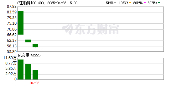 配资炒股股 江顺科技：公司已于2025年4月24日在深交所主板上市