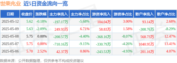配资炒股配资专业 股票行情快报：世荣兆业（002016）5月12日主力资金净卖出197.17万元