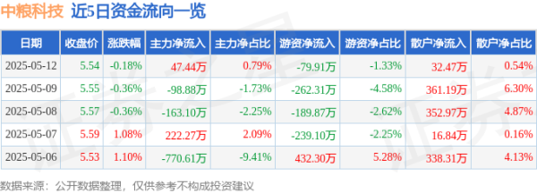 短线免息配资炒股 股票行情快报：中粮科技（000930）5月12日主力资金净买入47.44万元