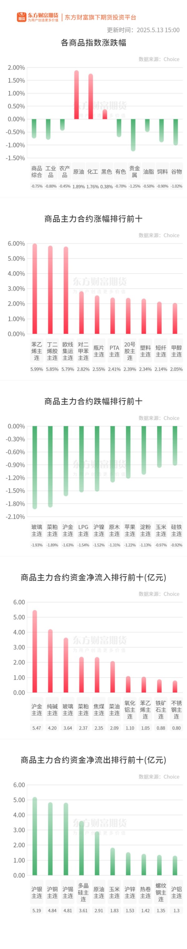 配资炒股查询 期市收评 | 商品期货多数上涨 苯乙烯封涨停板