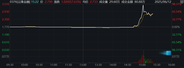 线上配资开户网 军工板块快速拉升